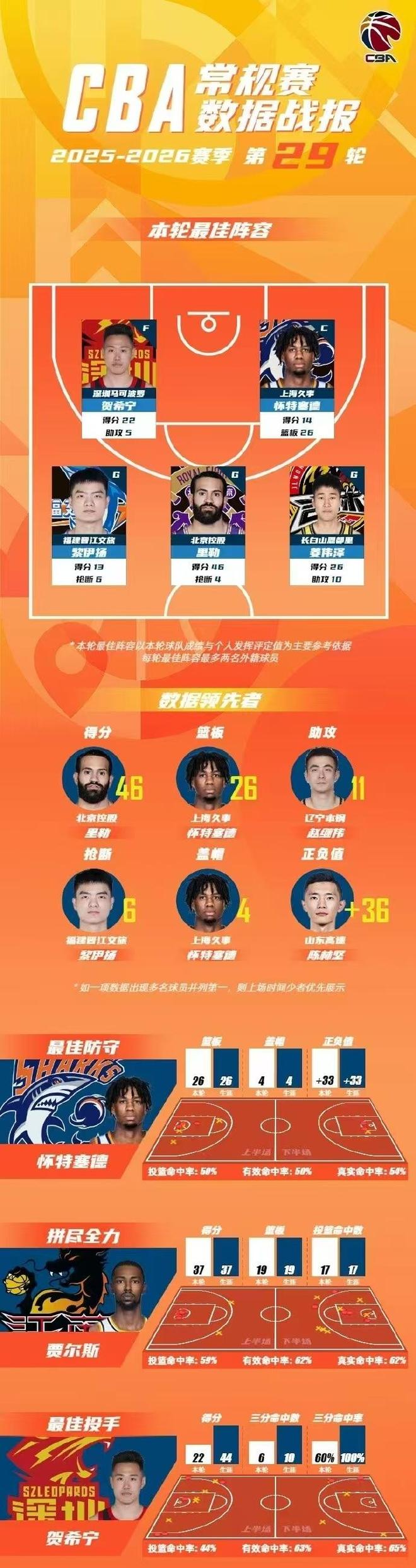 场均28+7+5，火箭追29岁巨星前锋，拆队甩卖不划算！不如静观其变